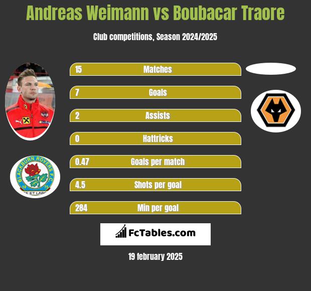 Andreas Weimann vs Boubacar Traore h2h player stats