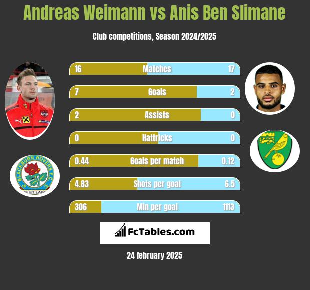 Andreas Weimann vs Anis Ben Slimane h2h player stats