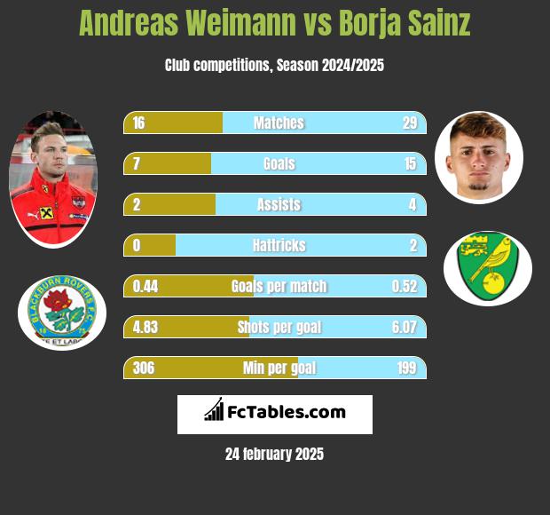 Andreas Weimann vs Borja Sainz h2h player stats