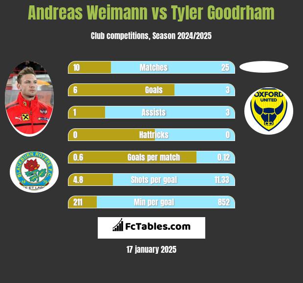 Andreas Weimann vs Tyler Goodrham h2h player stats