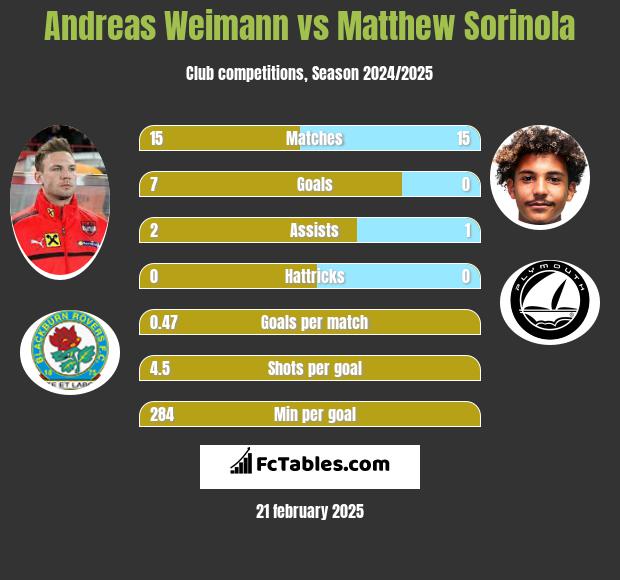 Andreas Weimann vs Matthew Sorinola h2h player stats