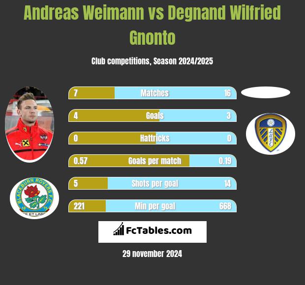 Andreas Weimann vs Degnand Wilfried Gnonto h2h player stats