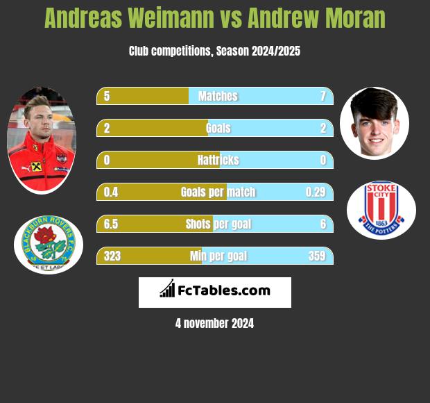 Andreas Weimann vs Andrew Moran h2h player stats