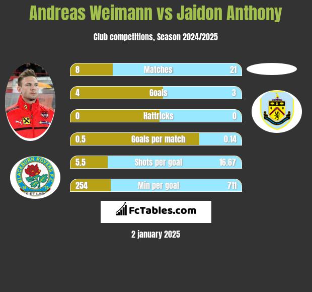 Andreas Weimann vs Jaidon Anthony h2h player stats