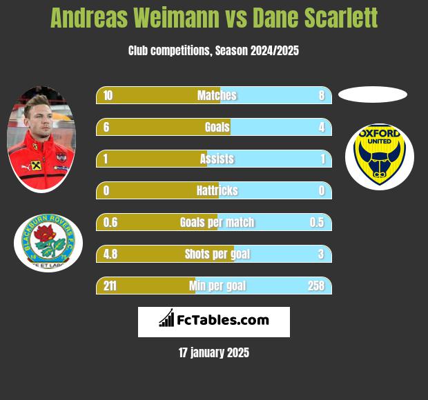 Andreas Weimann vs Dane Scarlett h2h player stats