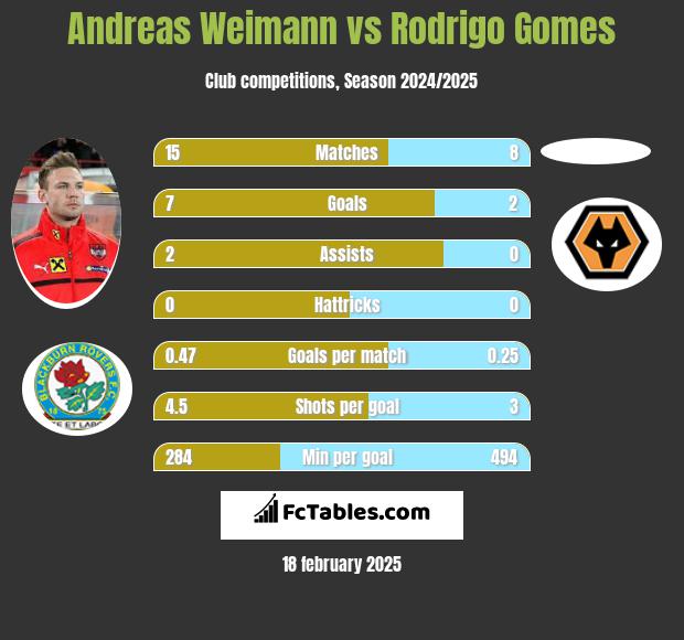 Andreas Weimann vs Rodrigo Gomes h2h player stats