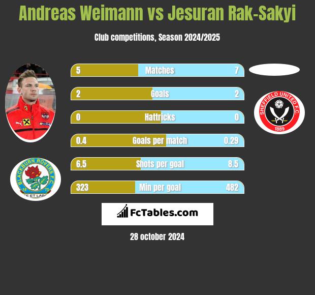 Andreas Weimann vs Jesuran Rak-Sakyi h2h player stats