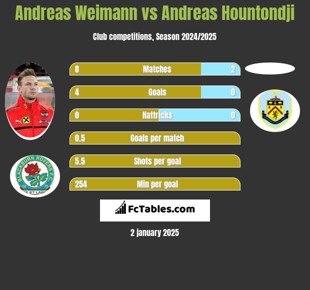 Andreas Weimann vs Andreas Hountondji h2h player stats