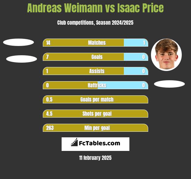 Andreas Weimann vs Isaac Price h2h player stats