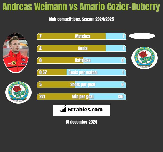 Andreas Weimann vs Amario Cozier-Duberry h2h player stats