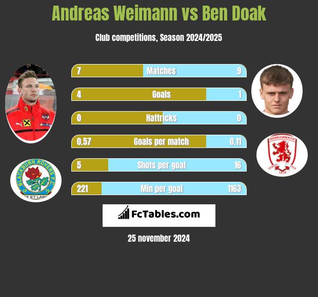 Andreas Weimann vs Ben Doak h2h player stats