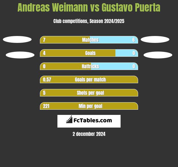 Andreas Weimann vs Gustavo Puerta h2h player stats