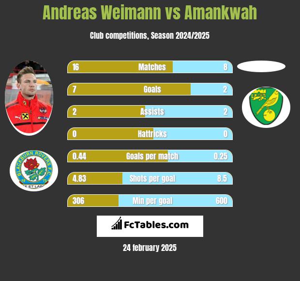 Andreas Weimann vs Amankwah h2h player stats