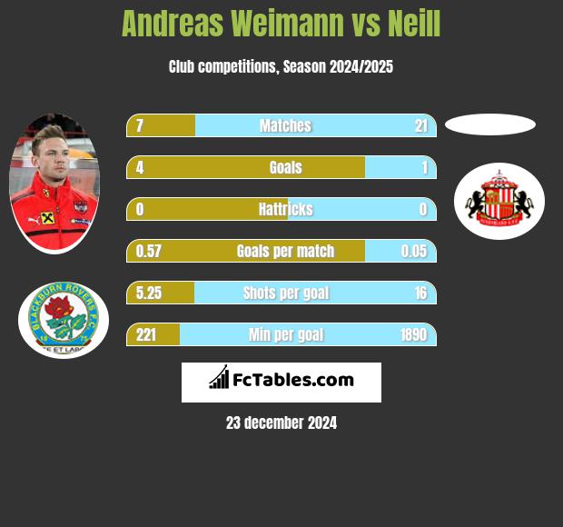 Andreas Weimann vs Neill h2h player stats