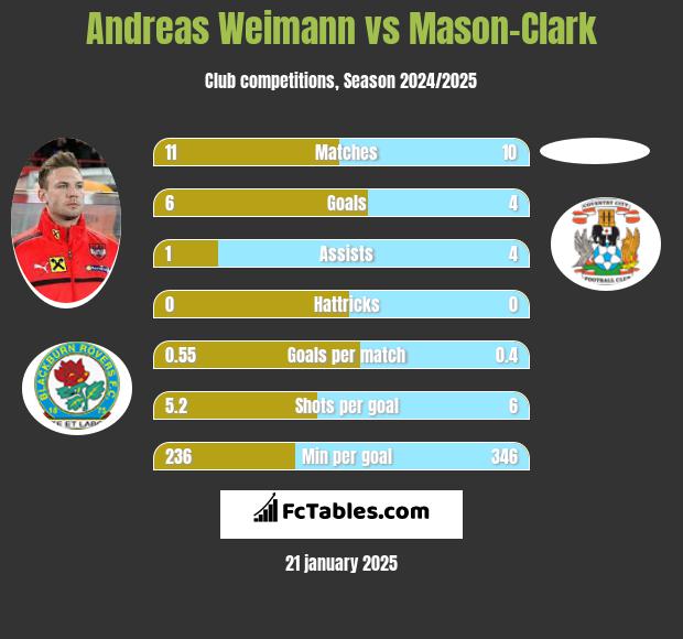 Andreas Weimann vs Mason-Clark h2h player stats