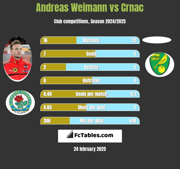 Andreas Weimann vs Crnac h2h player stats