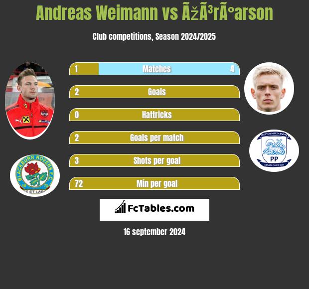 Andreas Weimann vs ÃžÃ³rÃ°arson h2h player stats