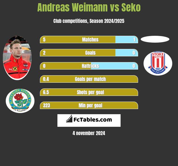 Andreas Weimann vs Seko h2h player stats