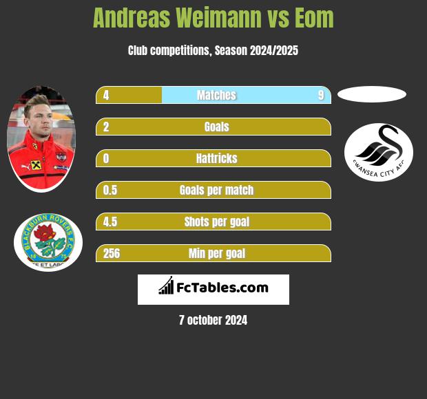 Andreas Weimann vs Eom h2h player stats