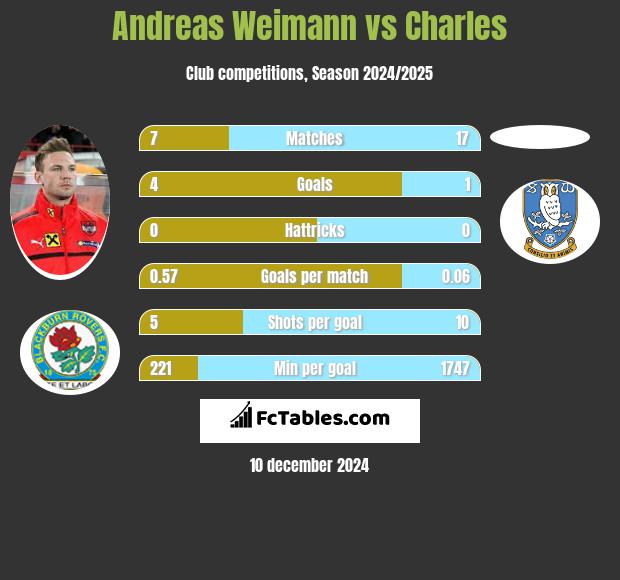 Andreas Weimann vs Charles h2h player stats