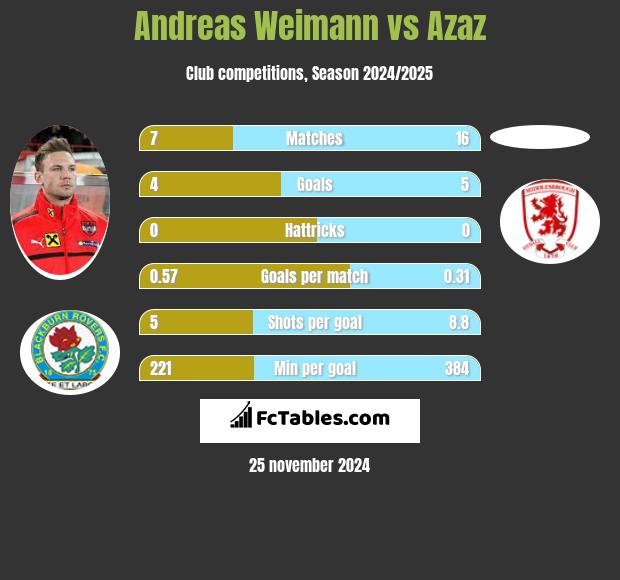 Andreas Weimann vs Azaz h2h player stats