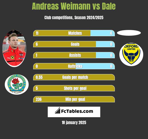 Andreas Weimann vs Dale h2h player stats