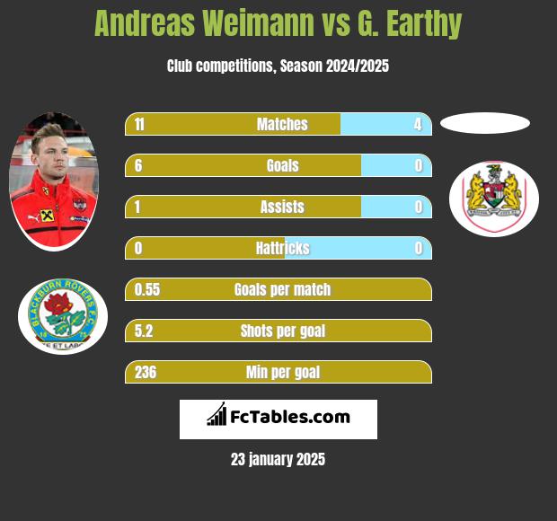 Andreas Weimann vs G. Earthy h2h player stats