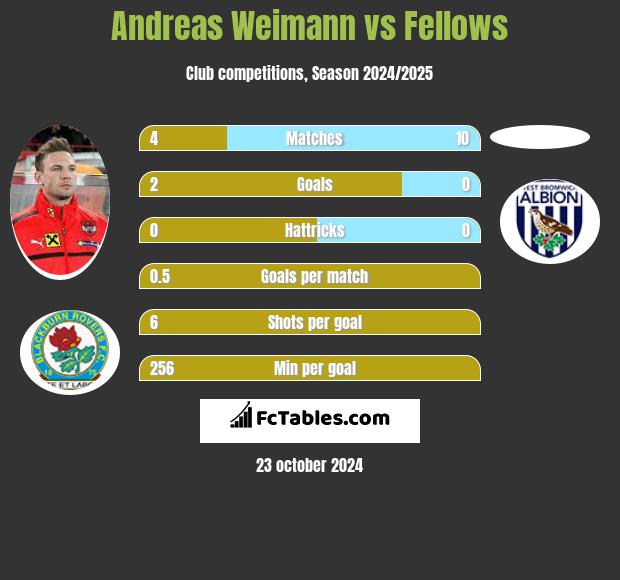 Andreas Weimann vs Fellows h2h player stats