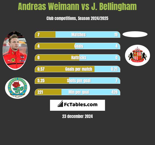 Andreas Weimann vs J. Bellingham h2h player stats