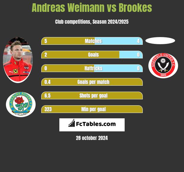 Andreas Weimann vs Brookes h2h player stats