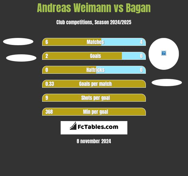 Andreas Weimann vs Bagan h2h player stats