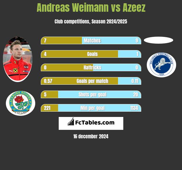 Andreas Weimann vs Azeez h2h player stats