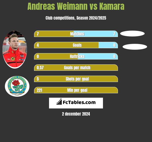 Andreas Weimann vs Kamara h2h player stats