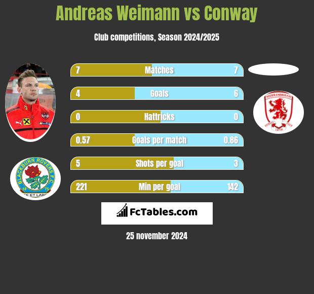 Andreas Weimann vs Conway h2h player stats