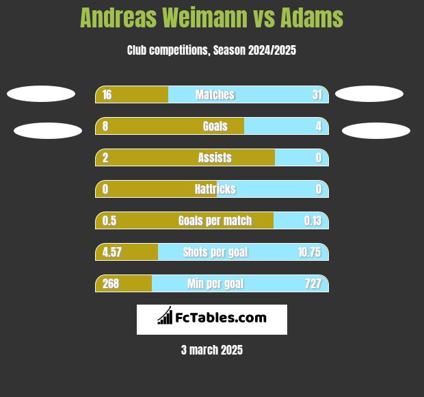 Andreas Weimann vs Adams h2h player stats