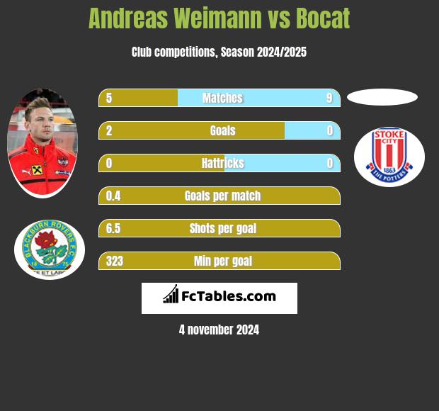 Andreas Weimann vs Bocat h2h player stats