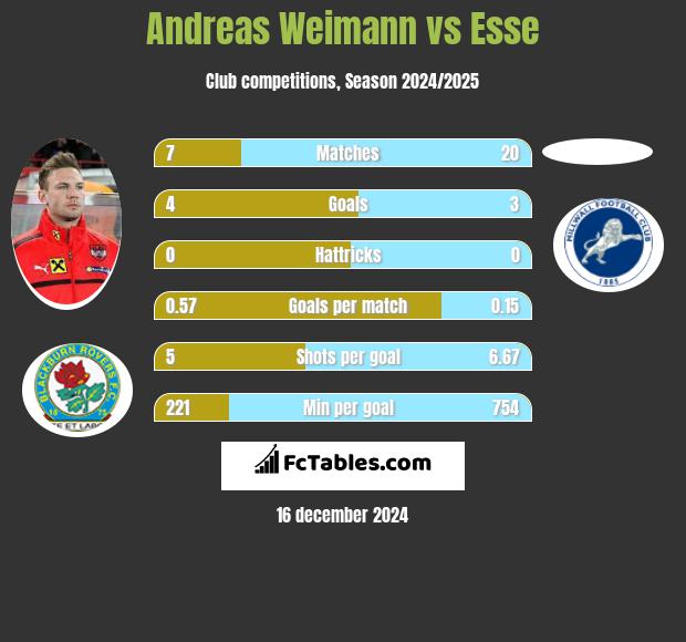 Andreas Weimann vs Esse h2h player stats