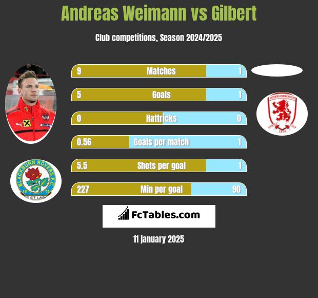 Andreas Weimann vs Gilbert h2h player stats