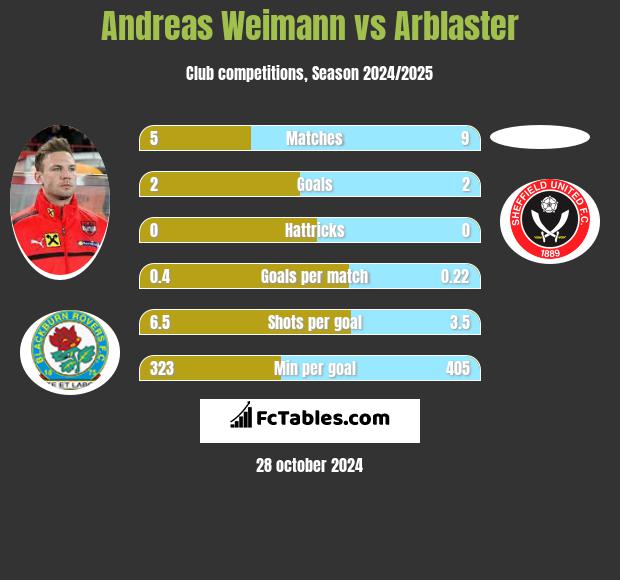 Andreas Weimann vs Arblaster h2h player stats