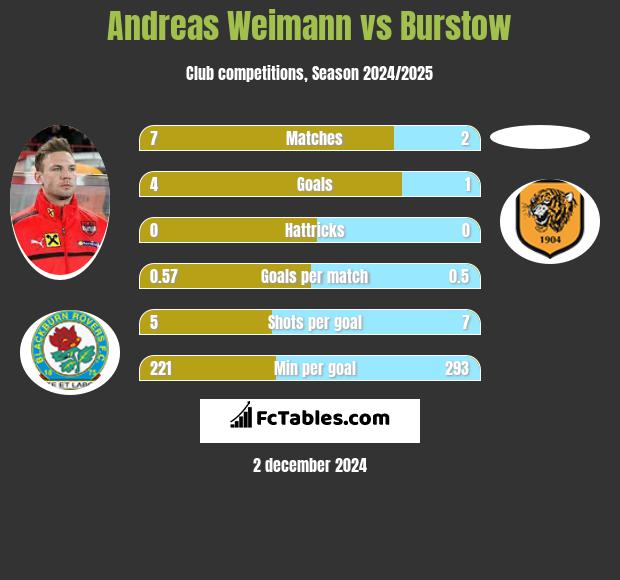 Andreas Weimann vs Burstow h2h player stats