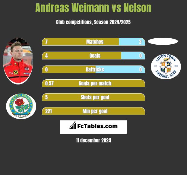 Andreas Weimann vs Nelson h2h player stats