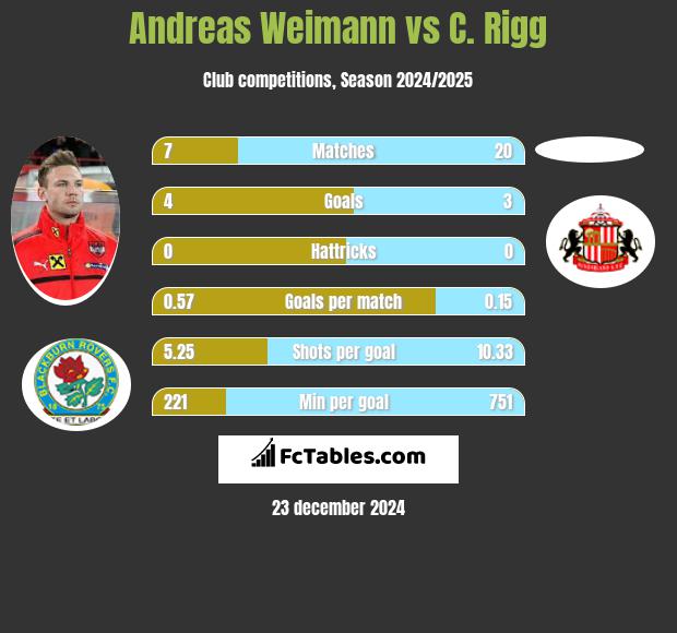 Andreas Weimann vs C. Rigg h2h player stats