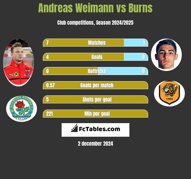 Andreas Weimann vs Burns h2h player stats