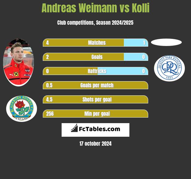 Andreas Weimann vs Kolli h2h player stats