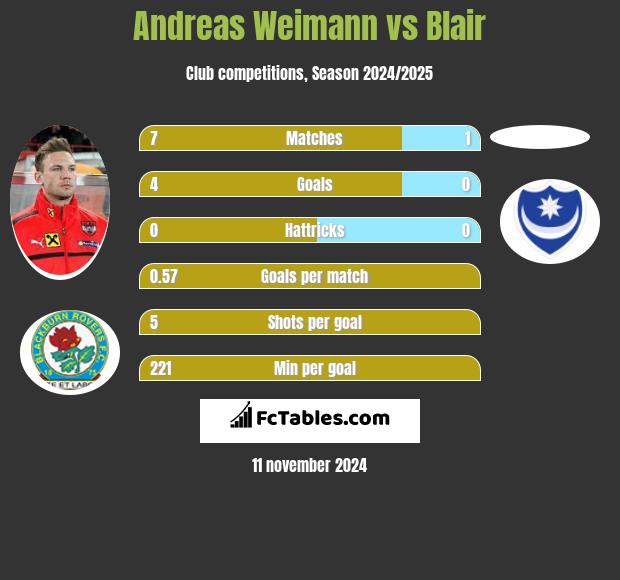 Andreas Weimann vs Blair h2h player stats