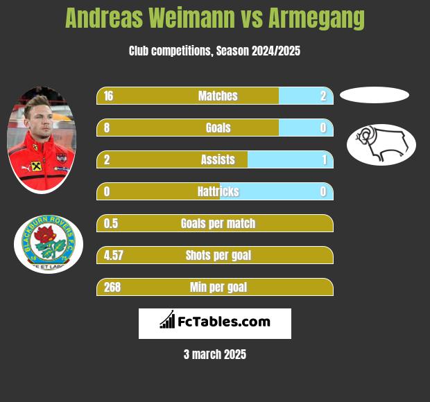 Andreas Weimann vs Armegang h2h player stats