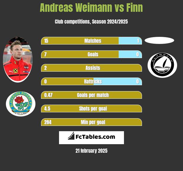 Andreas Weimann vs Finn h2h player stats