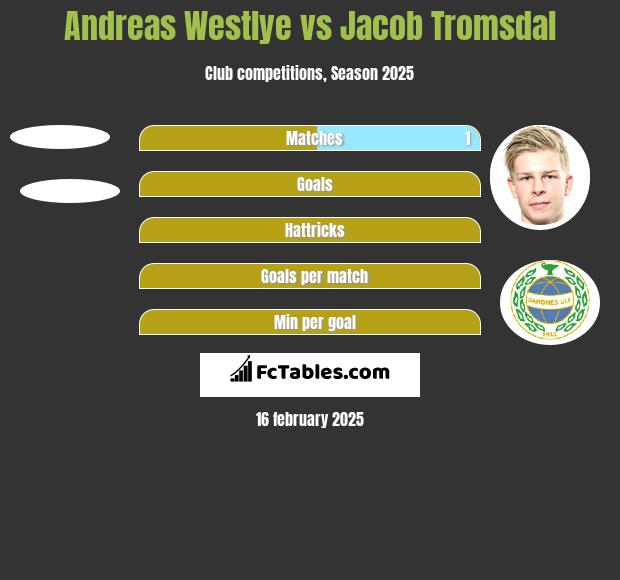 Andreas Westlye vs Jacob Tromsdal h2h player stats