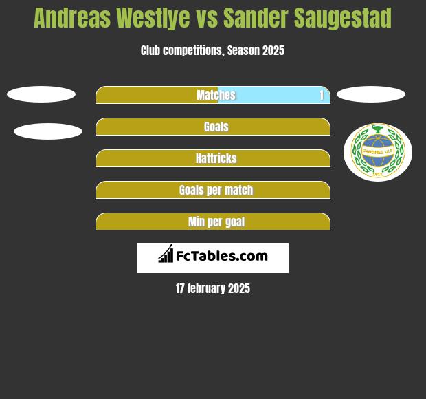 Andreas Westlye vs Sander Saugestad h2h player stats