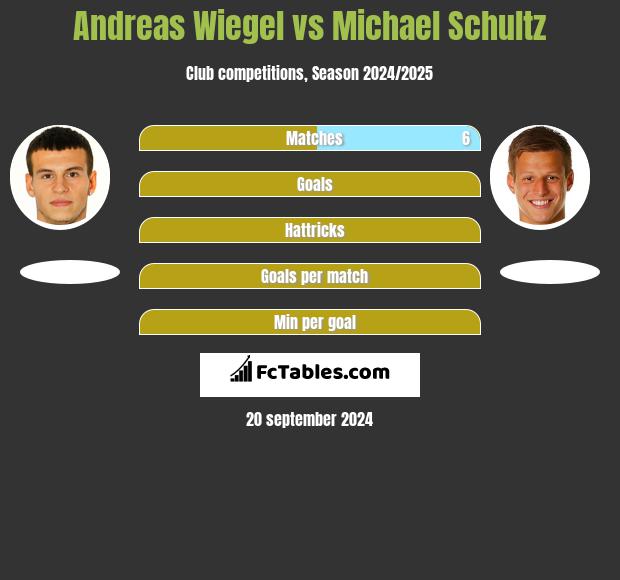 Andreas Wiegel vs Michael Schultz h2h player stats